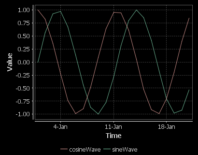 A sine/cosine wave over a period of days.